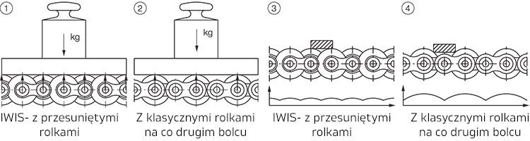 Rysunek przedstawiający różnice między łańcuchem akumulacyjnym z przesuniętmi rolkami w stosunku do zwykłego
