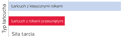 Łańcuch z rolkami przesuniętymi a zwykły- wykres