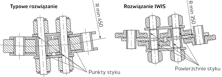 Rysunek przedstawiający zalety łańcuchów akumulacyjnych IWIS do pracy po łuku w stosunku do typowych rozwiązań