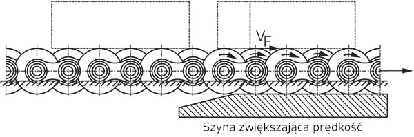 Rysunek przedstawiający szynę zwiększającą prędkość łańcucha akumulacyjnego