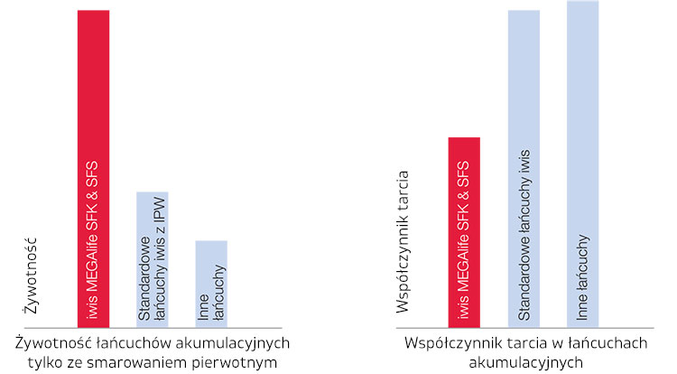 Żywotność łańcuchów akumulacyjnych IWIS MEGAlife- wykres