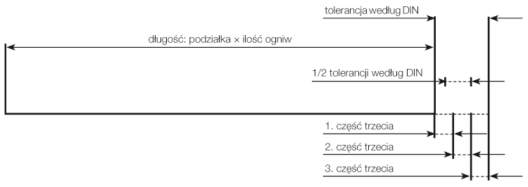 Łańcuchy schemat